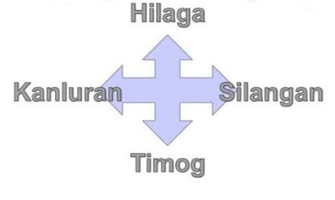 kahulugan ng pangunahing direksyon